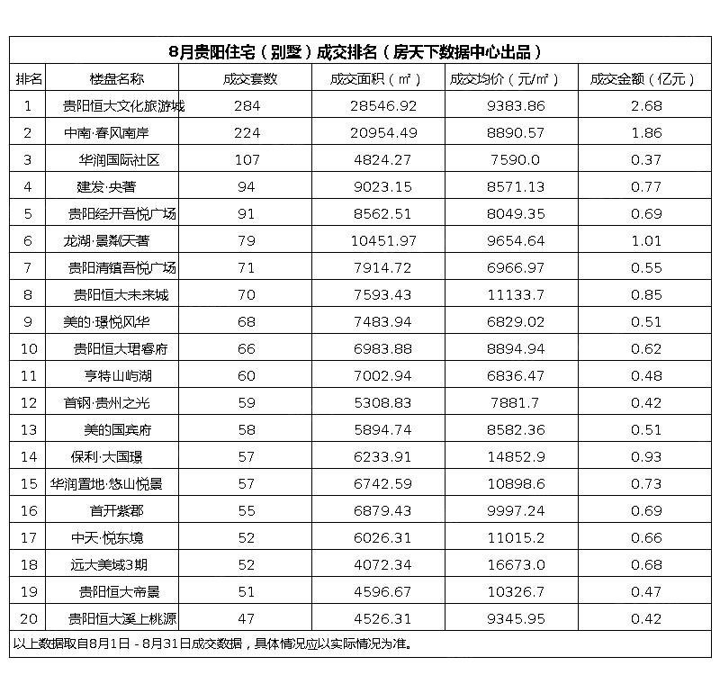 住宅（含别墅）成交排名