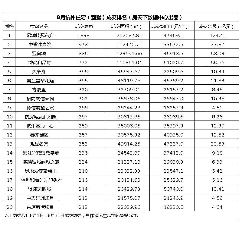 住宅（含别墅）成交排名