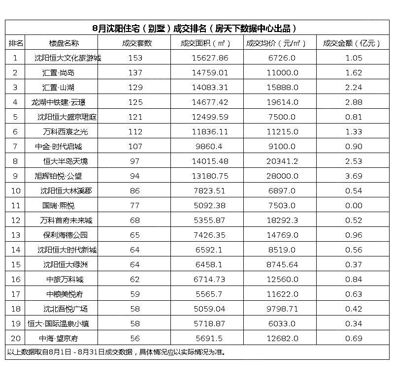 住宅（含别墅）成交排名