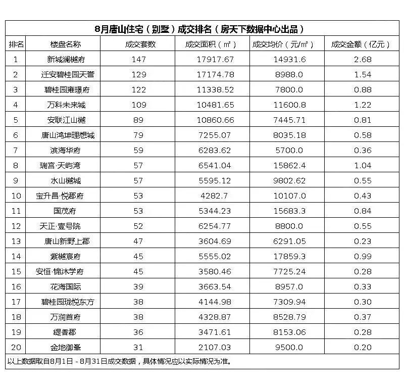 住宅（含别墅）成交排名