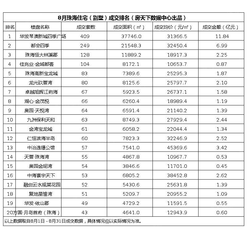 住宅（含别墅）成交排名