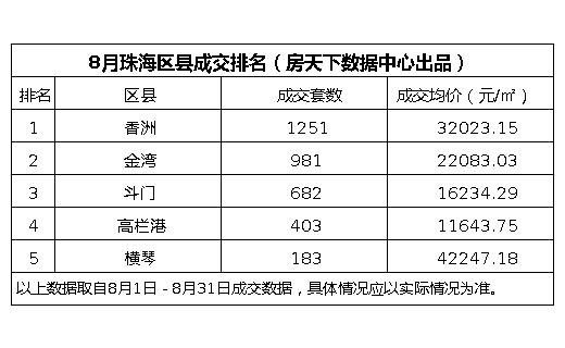 区县成交排名