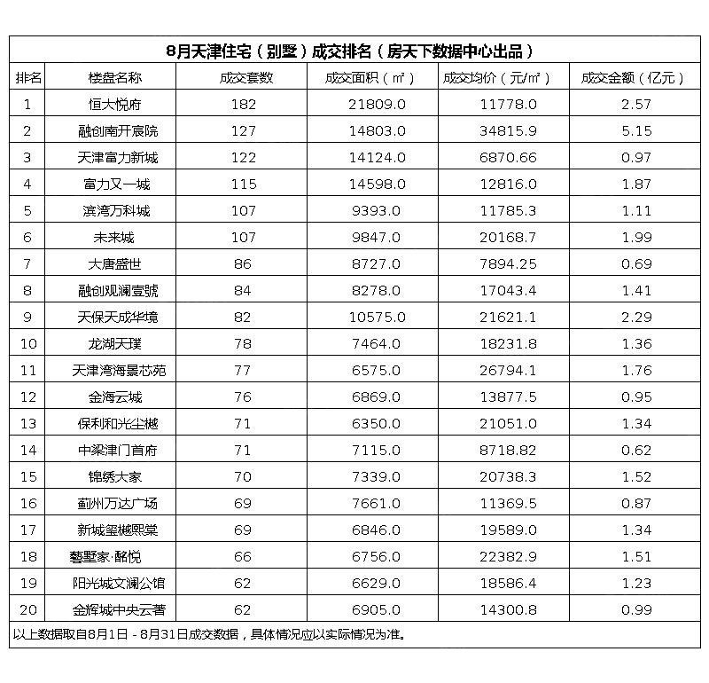 住宅（含别墅）成交排名