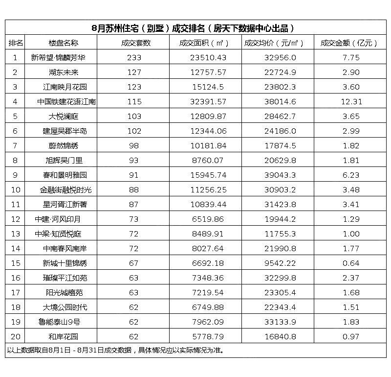 住宅（含别墅）成交排名