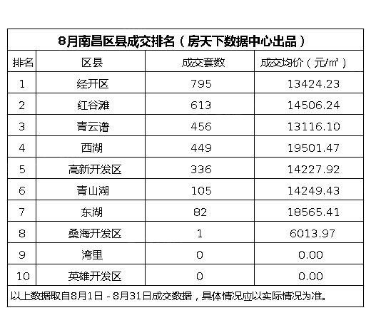 区县成交排名