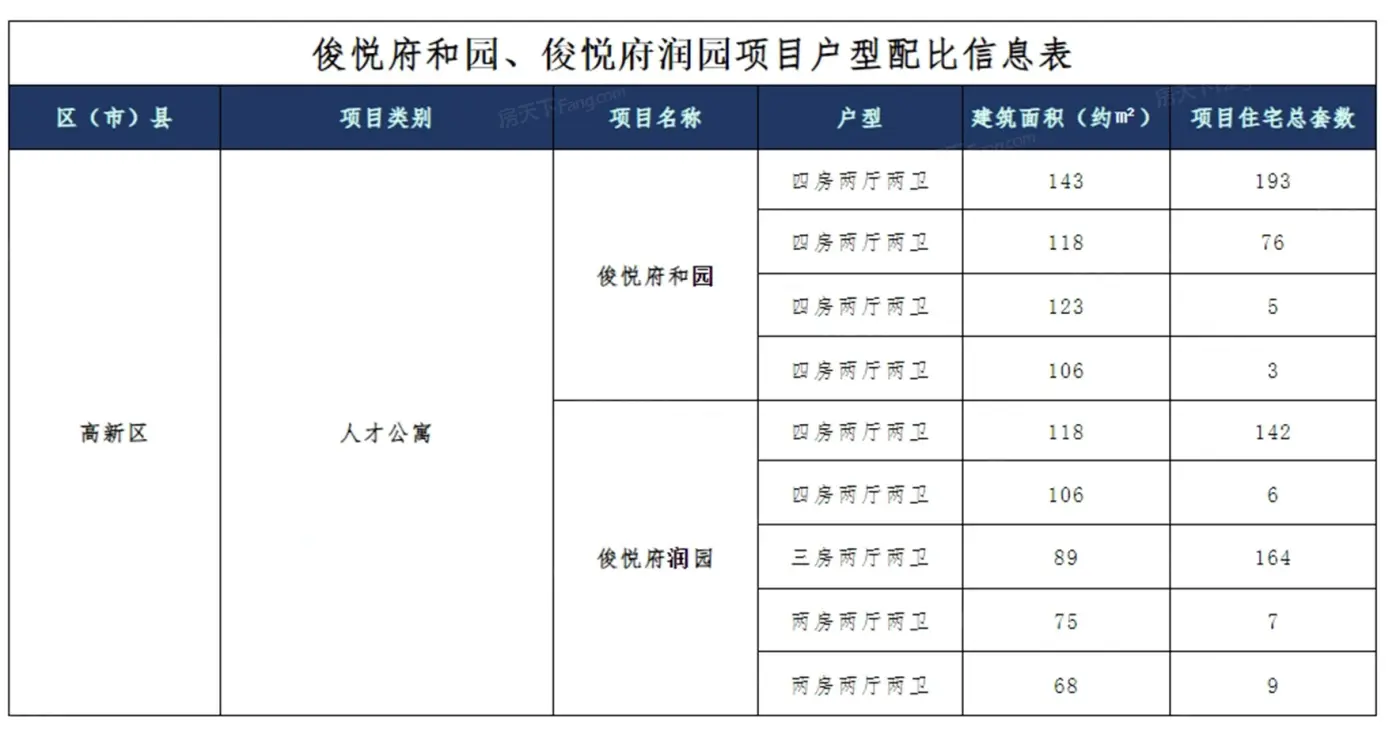 :户型配比信息