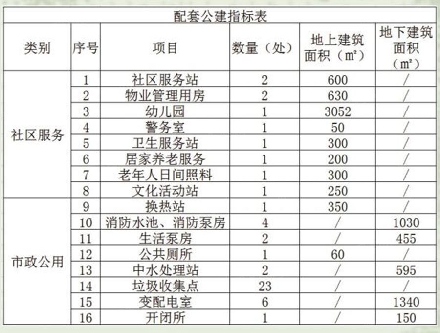 效果图:配套公建指标