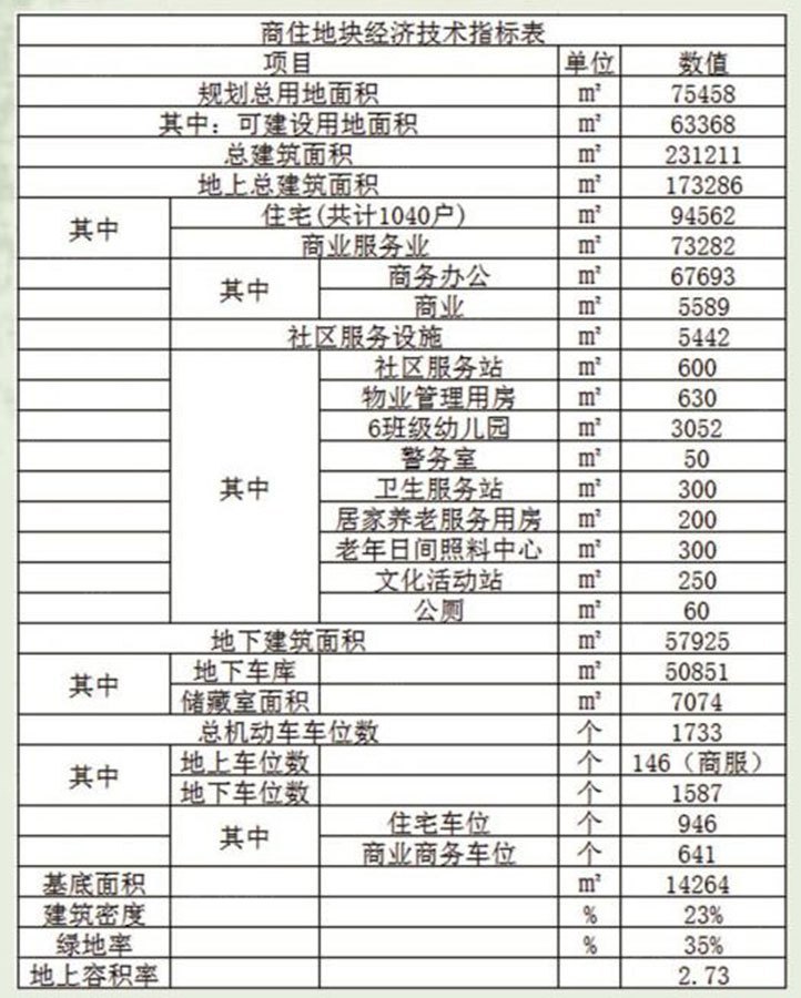 效果图:商住地块指标