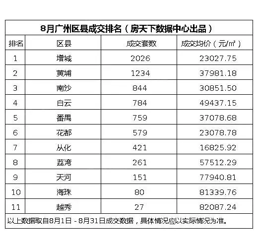 8月廣州新房成交數據新鮮出爐越秀tod星匯城成交量排名第一